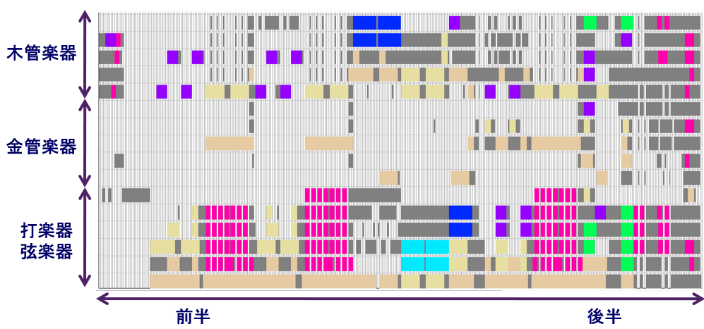 音楽の構造を示した図/Figure of music structures